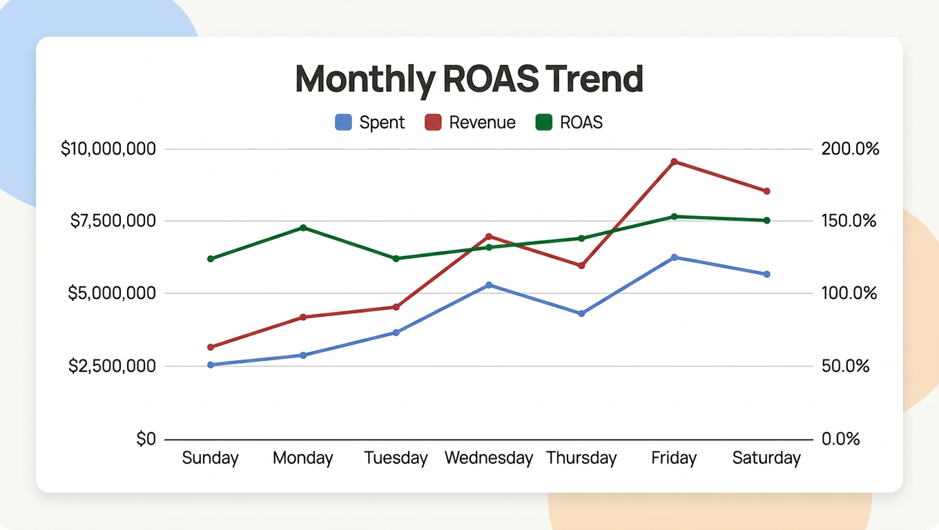 Monthly ROAS trend chart